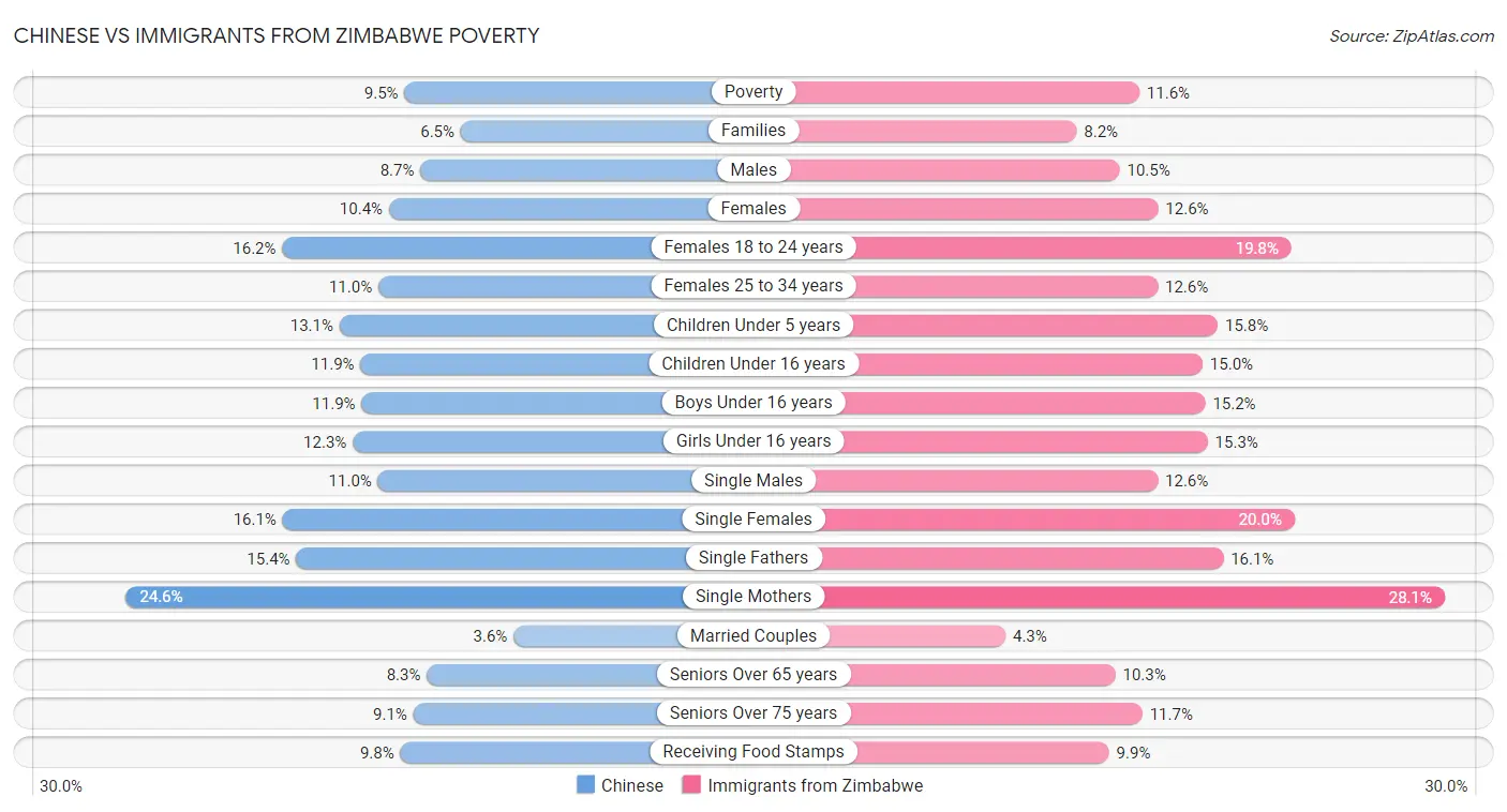 Chinese vs Immigrants from Zimbabwe Poverty