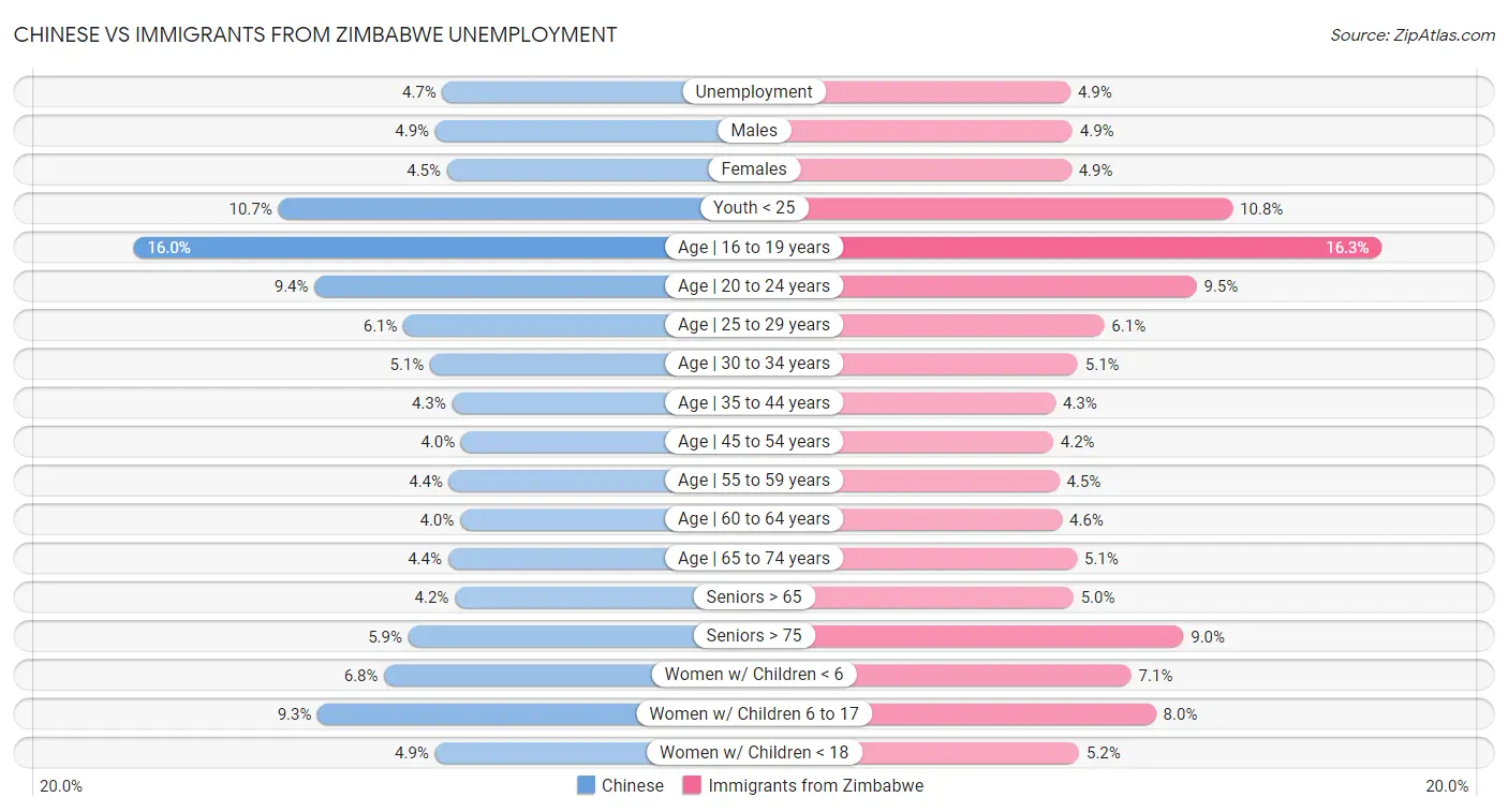 Chinese vs Immigrants from Zimbabwe Unemployment