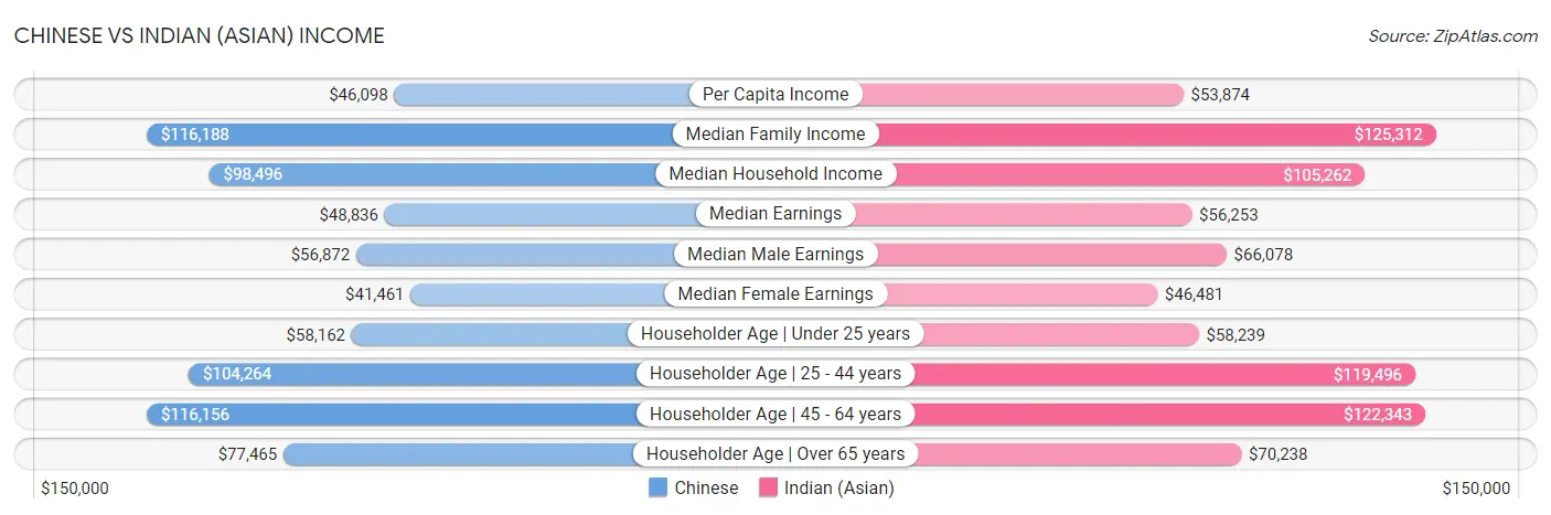 Chinese vs Indian (Asian) Income