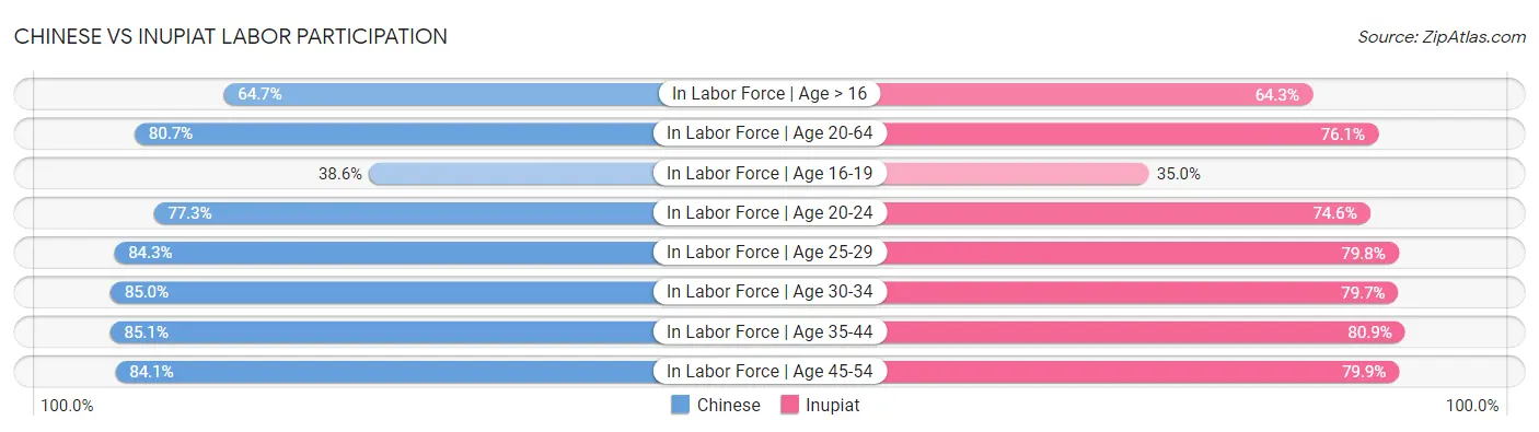 Chinese vs Inupiat Labor Participation