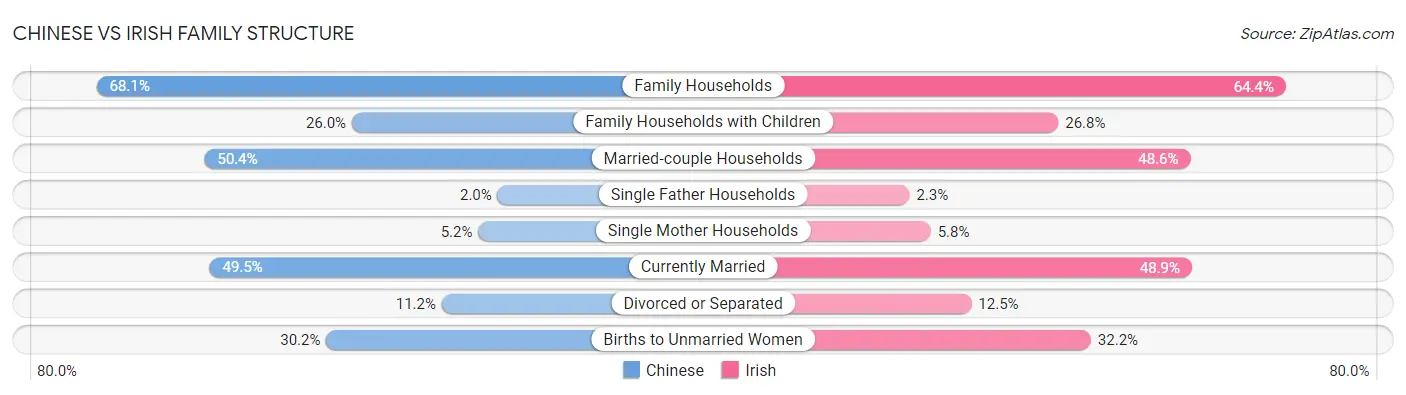 Chinese vs Irish Family Structure