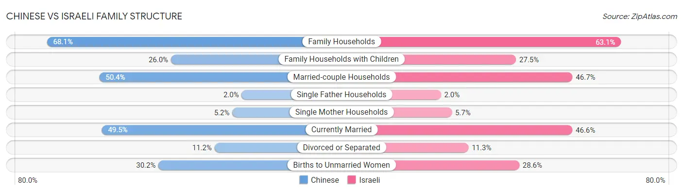 Chinese vs Israeli Family Structure