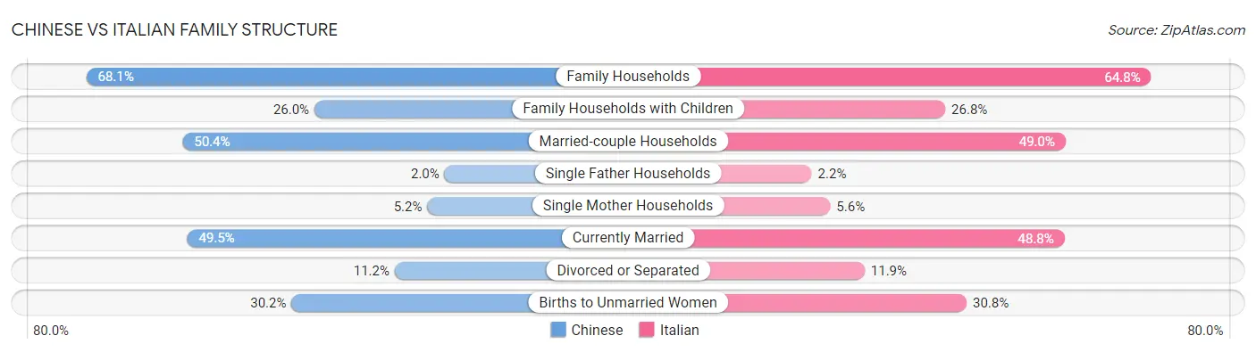 Chinese vs Italian Family Structure