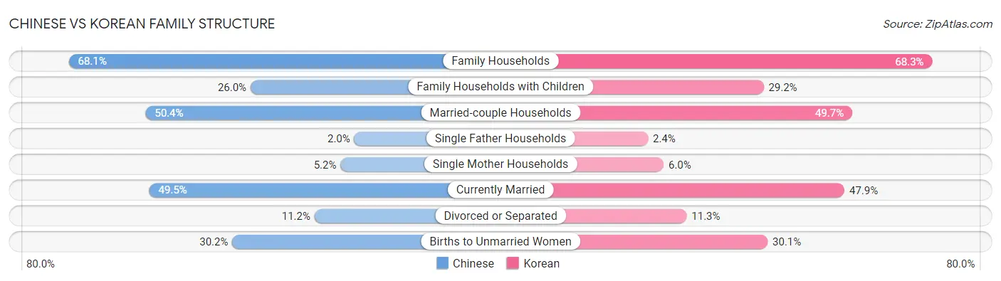 Chinese vs Korean Family Structure