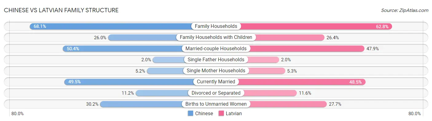 Chinese vs Latvian Family Structure