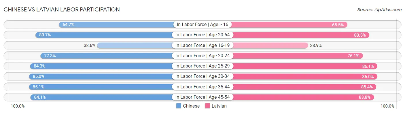 Chinese vs Latvian Labor Participation