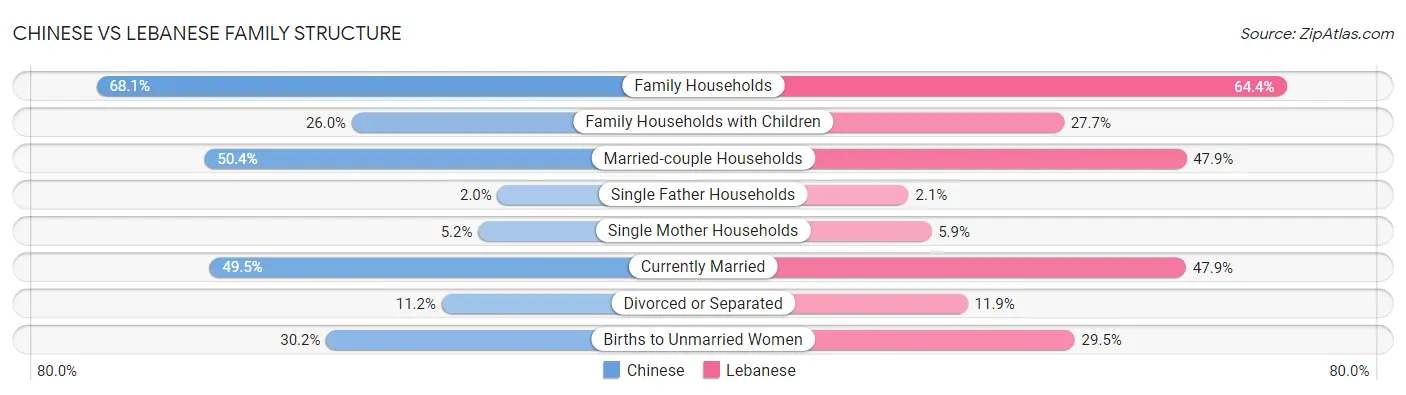 Chinese vs Lebanese Family Structure