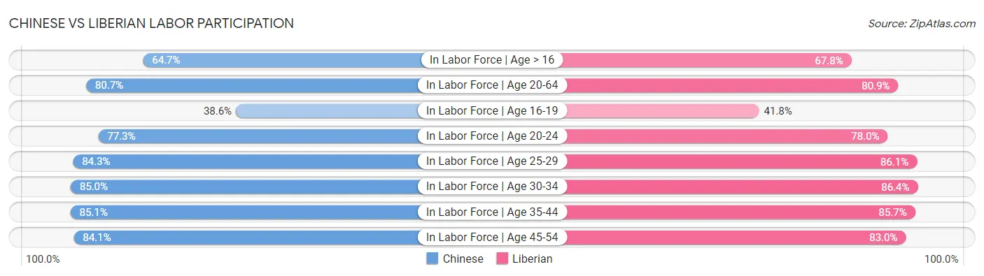 Chinese vs Liberian Labor Participation