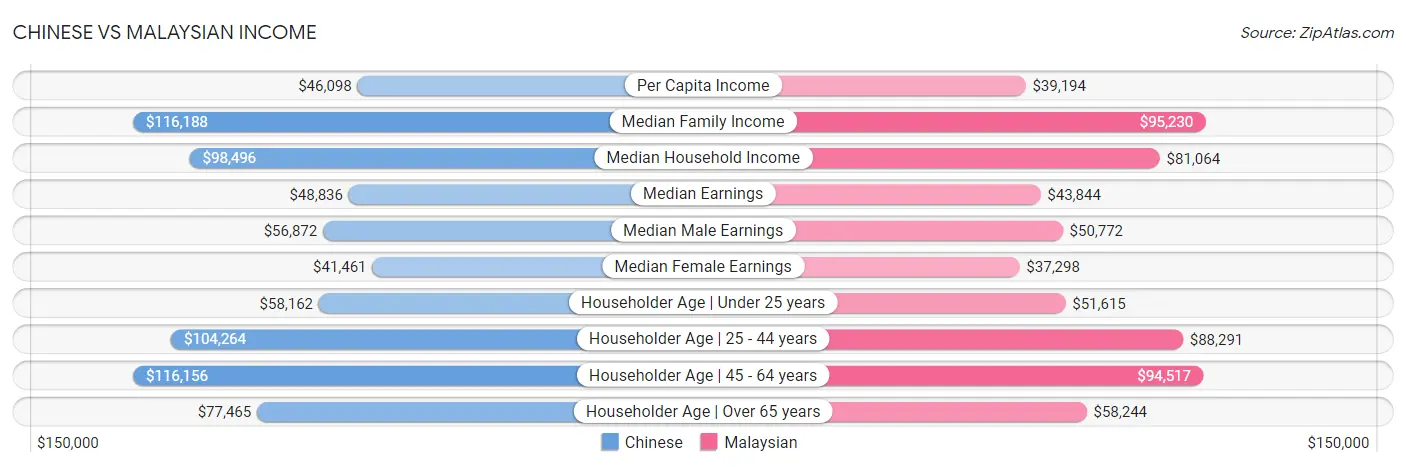 Chinese vs Malaysian Income