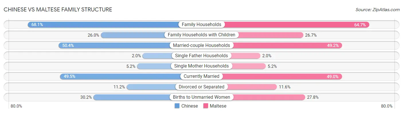 Chinese vs Maltese Family Structure