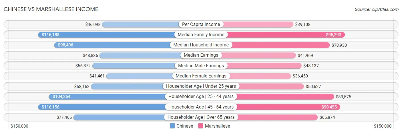 Chinese vs Marshallese Income