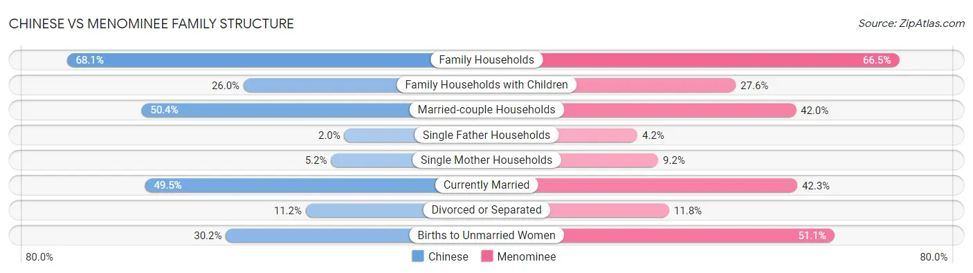 Chinese vs Menominee Family Structure