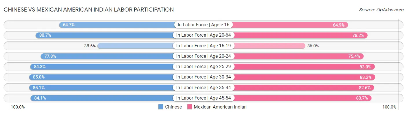 Chinese vs Mexican American Indian Labor Participation