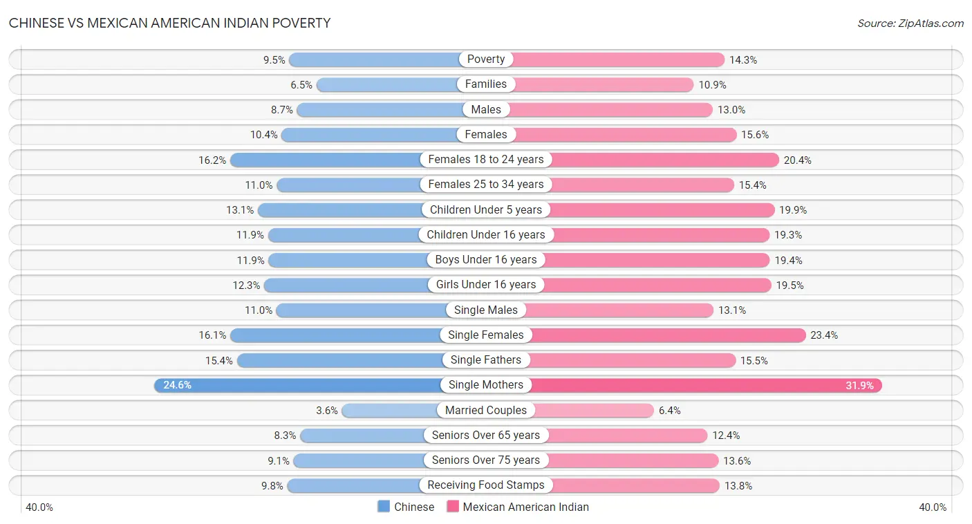 Chinese vs Mexican American Indian Poverty