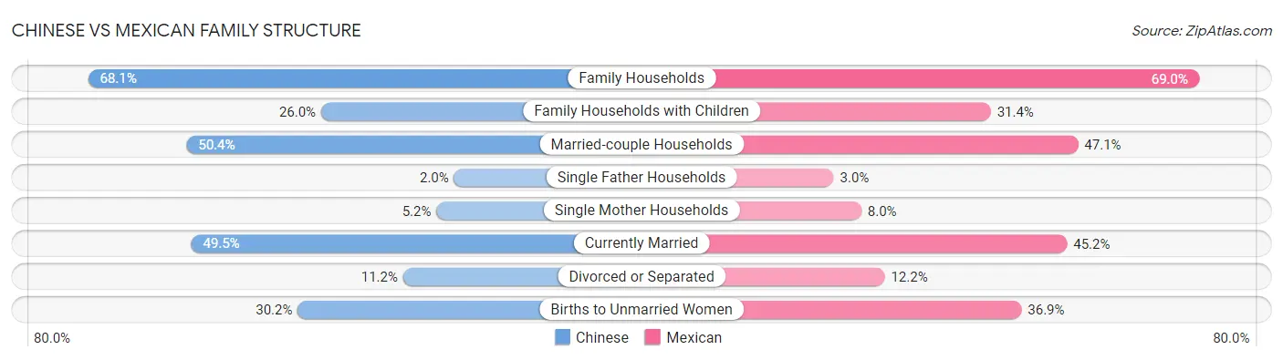 Chinese vs Mexican Family Structure