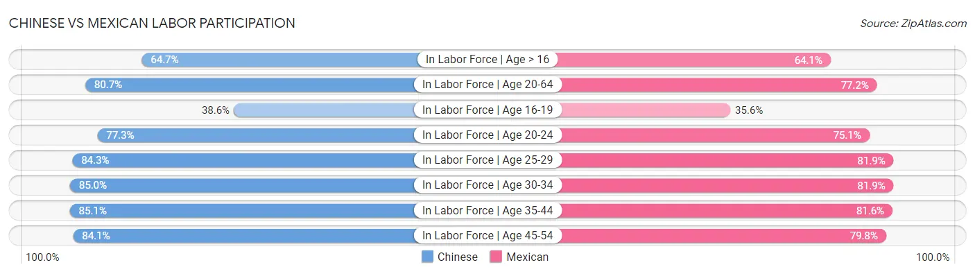Chinese vs Mexican Labor Participation