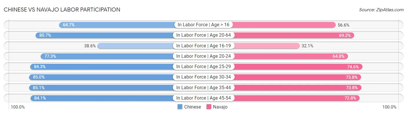 Chinese vs Navajo Labor Participation
