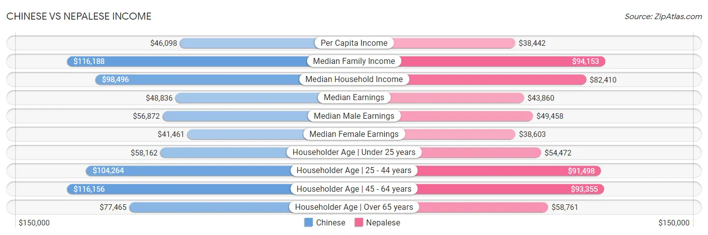 Chinese vs Nepalese Income