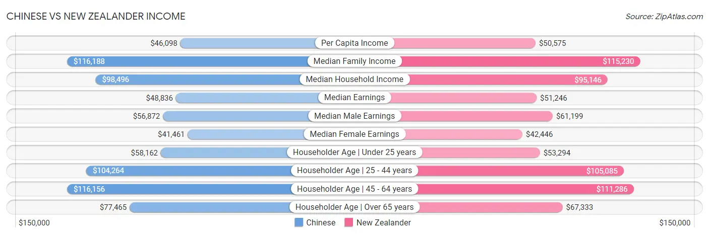 Chinese vs New Zealander Income