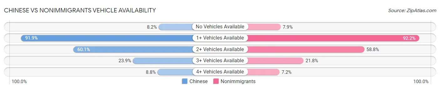 Chinese vs Nonimmigrants Vehicle Availability