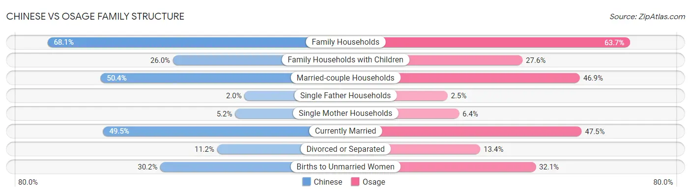 Chinese vs Osage Family Structure