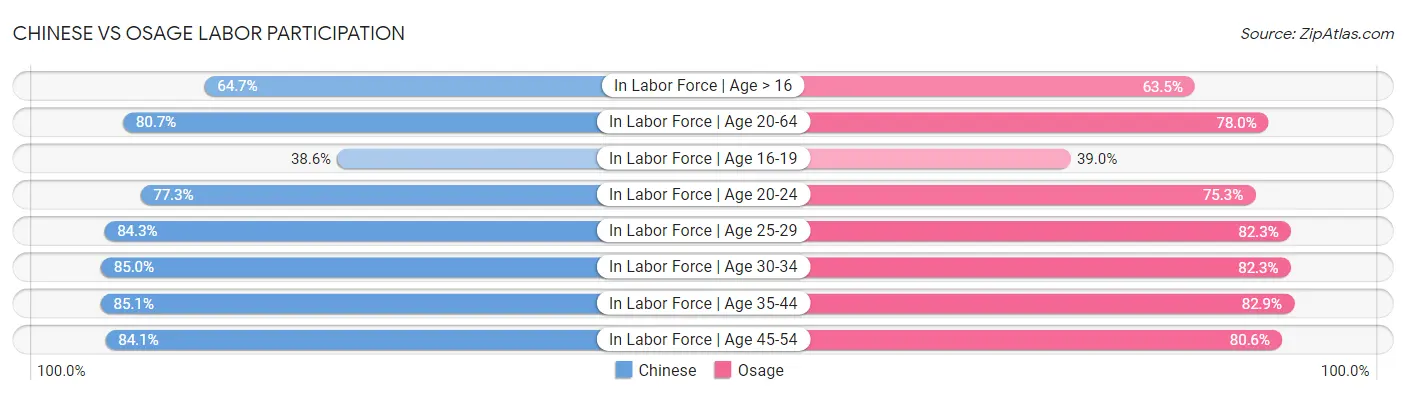 Chinese vs Osage Labor Participation