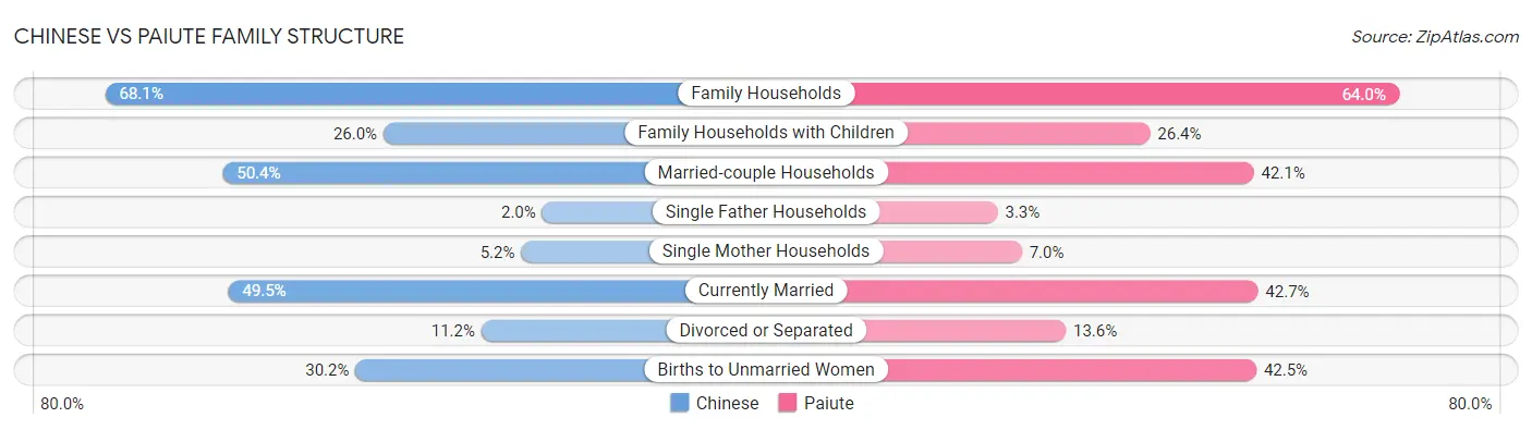 Chinese vs Paiute Family Structure
