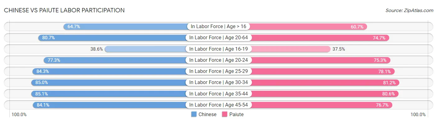 Chinese vs Paiute Labor Participation