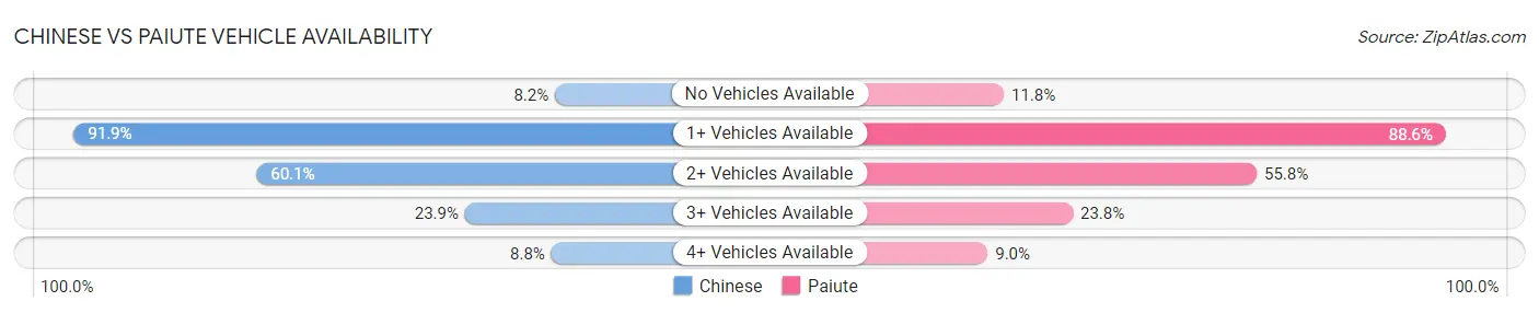 Chinese vs Paiute Vehicle Availability