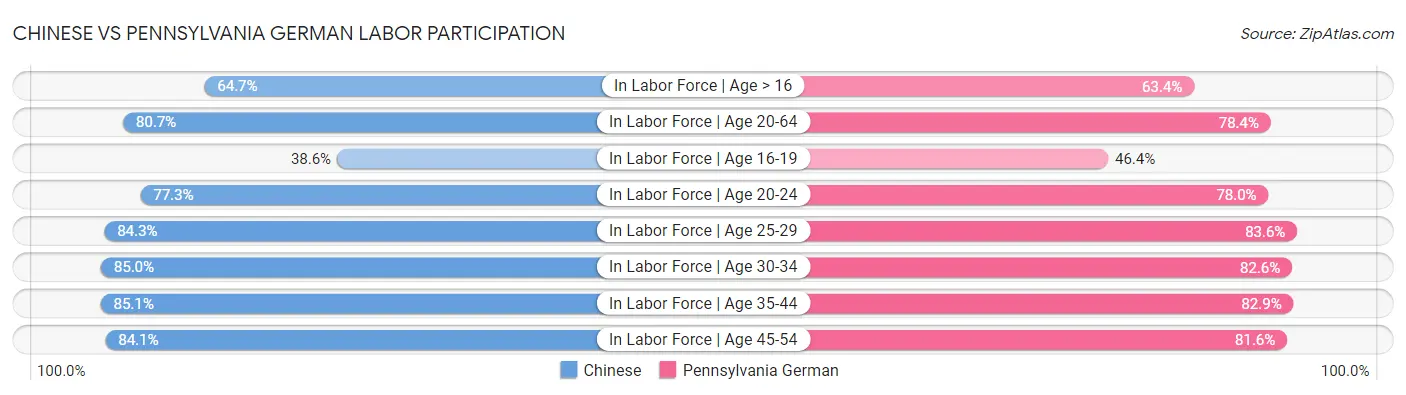 Chinese vs Pennsylvania German Labor Participation
