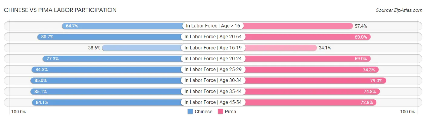 Chinese vs Pima Labor Participation