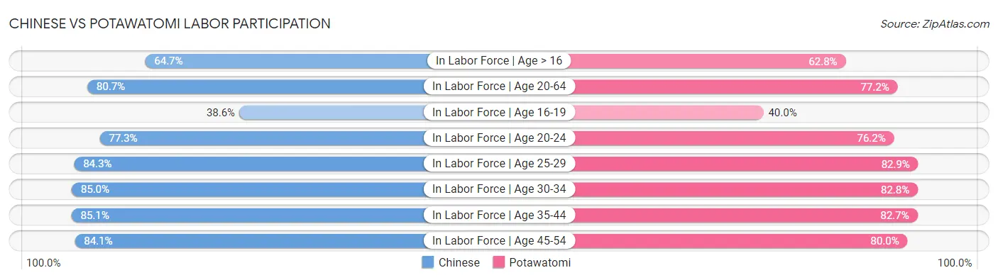 Chinese vs Potawatomi Labor Participation