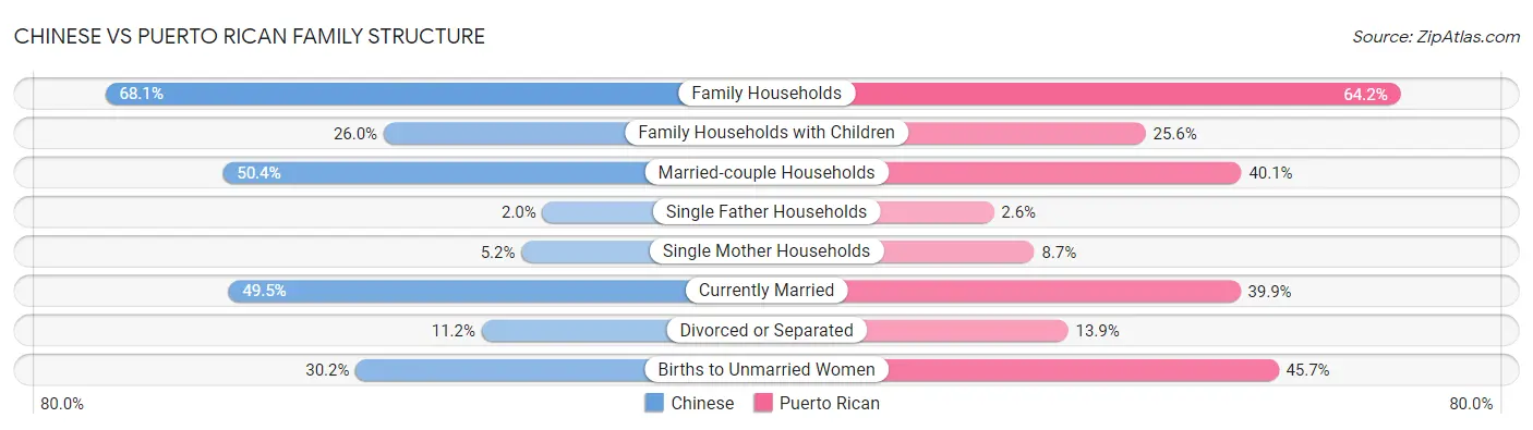 Chinese vs Puerto Rican Family Structure