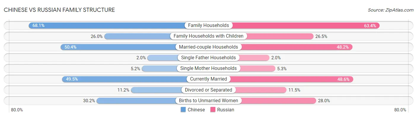 Chinese vs Russian Family Structure