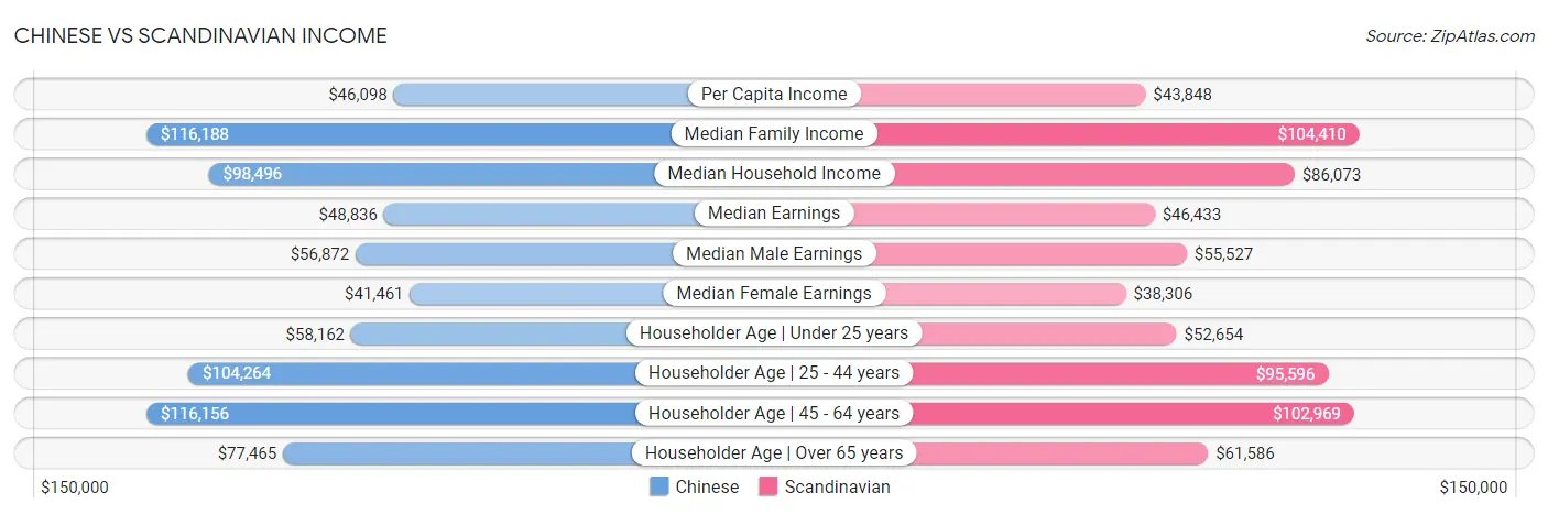 Chinese vs Scandinavian Income