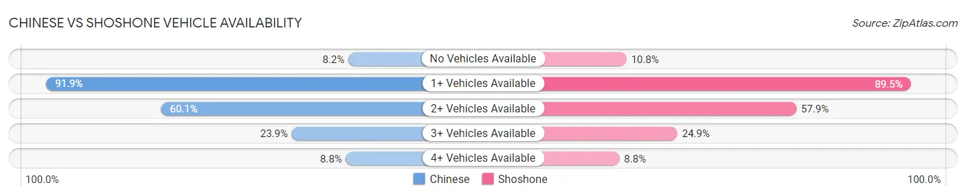 Chinese vs Shoshone Vehicle Availability