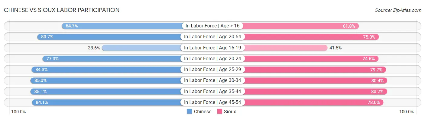 Chinese vs Sioux Labor Participation
