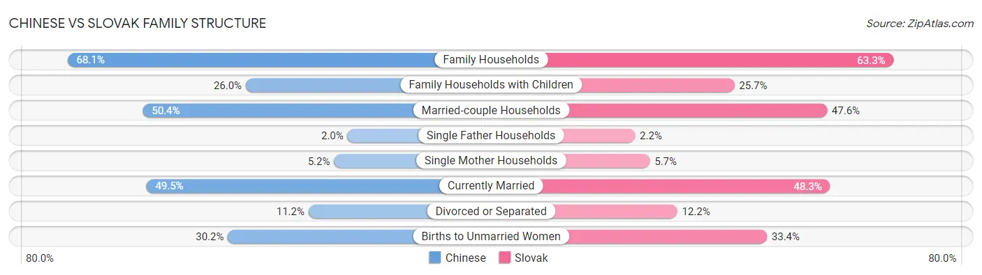Chinese vs Slovak Family Structure