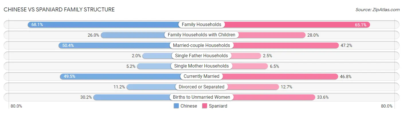 Chinese vs Spaniard Family Structure