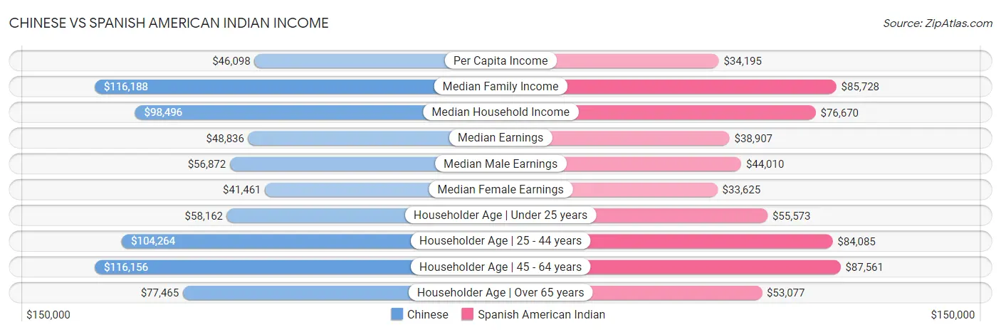Chinese vs Spanish American Indian Income
