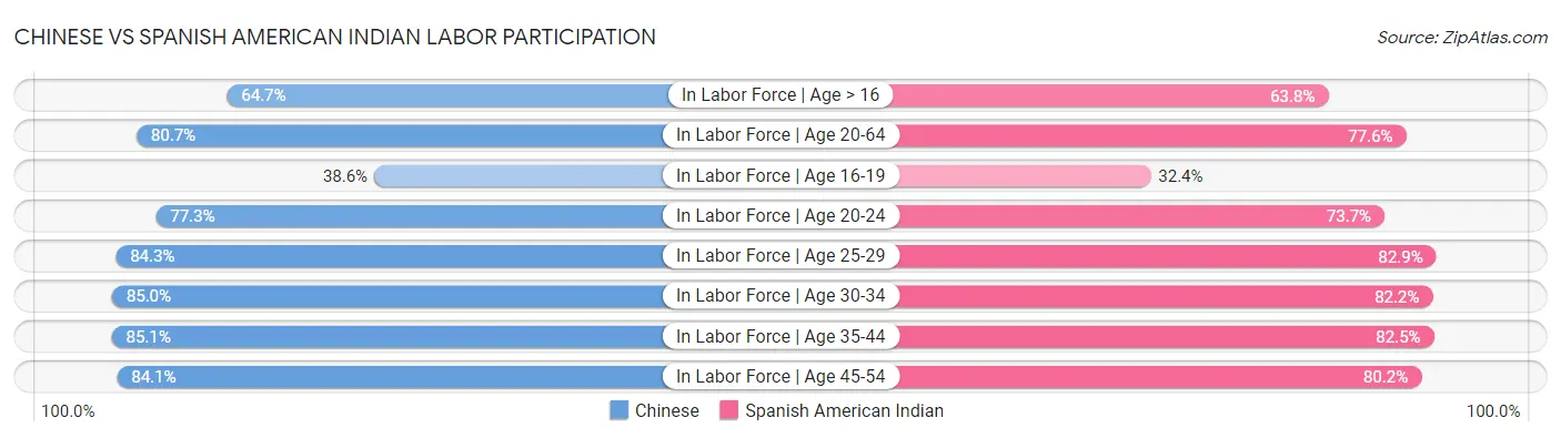 Chinese vs Spanish American Indian Labor Participation