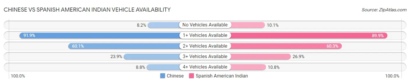 Chinese vs Spanish American Indian Vehicle Availability