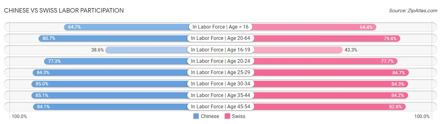 Chinese vs Swiss Labor Participation