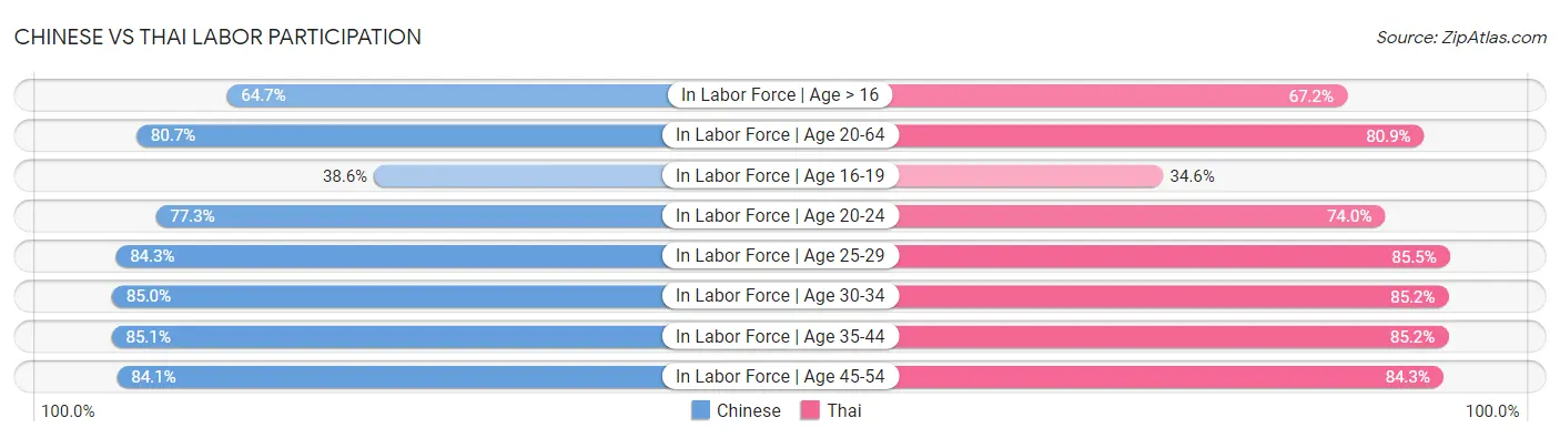 Chinese vs Thai Labor Participation