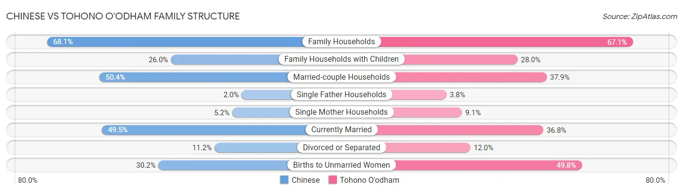 Chinese vs Tohono O'odham Family Structure