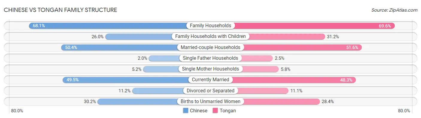 Chinese vs Tongan Family Structure