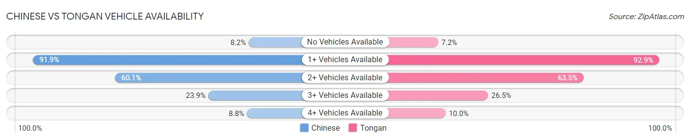 Chinese vs Tongan Vehicle Availability
