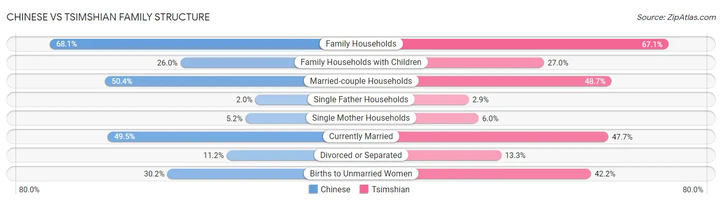 Chinese vs Tsimshian Family Structure