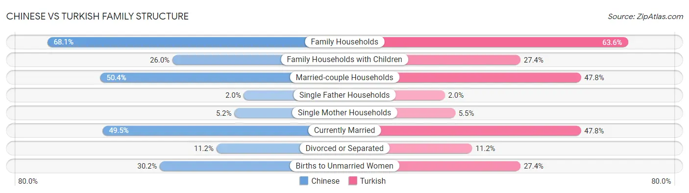 Chinese vs Turkish Family Structure