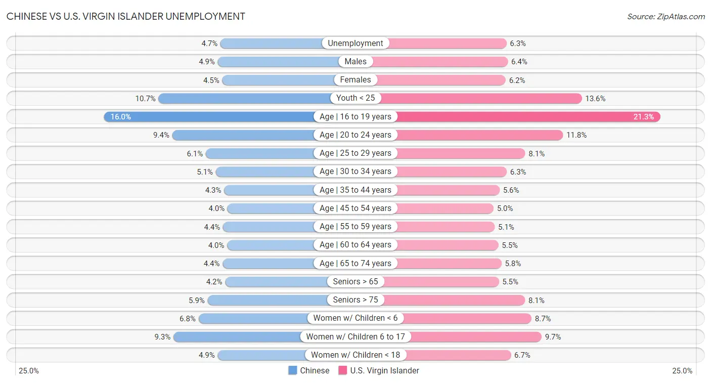 Chinese vs U.S. Virgin Islander Unemployment